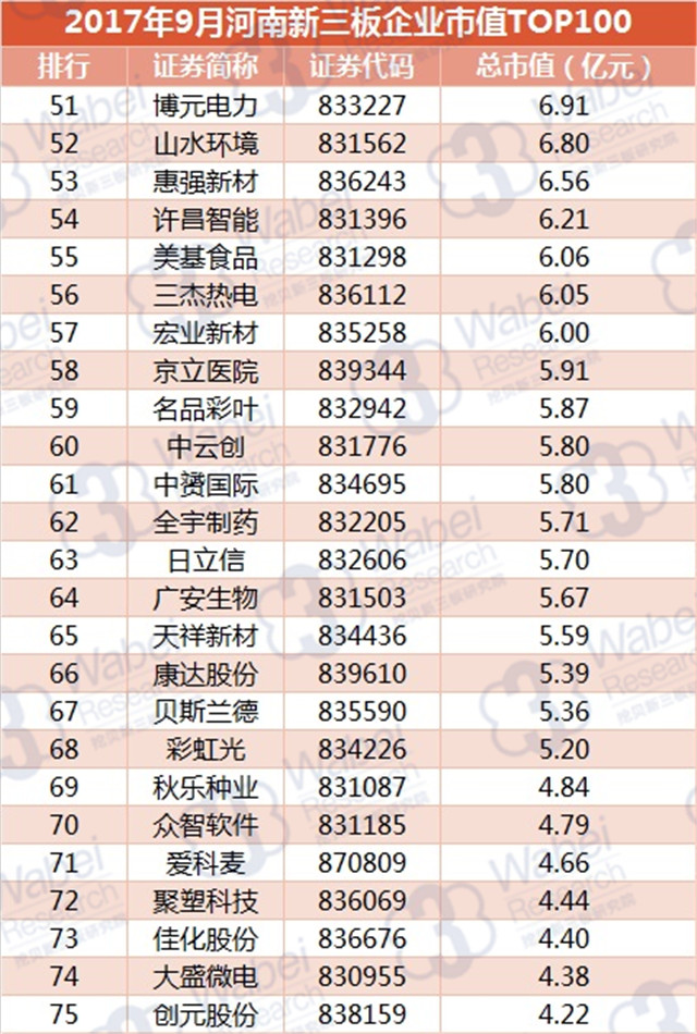 新三板報告| 2017年9月河南新三板企業市值TOP100發布