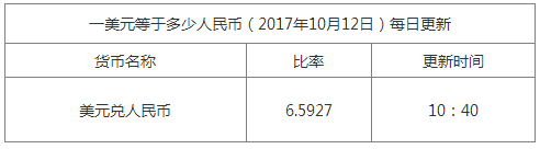 今日美元匯率換算信息資料圖