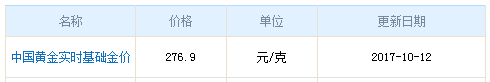 今日中國黃金價格資料圖