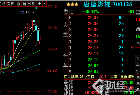 唐德影視走勢