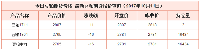 今日豆粕最新價格資料圖