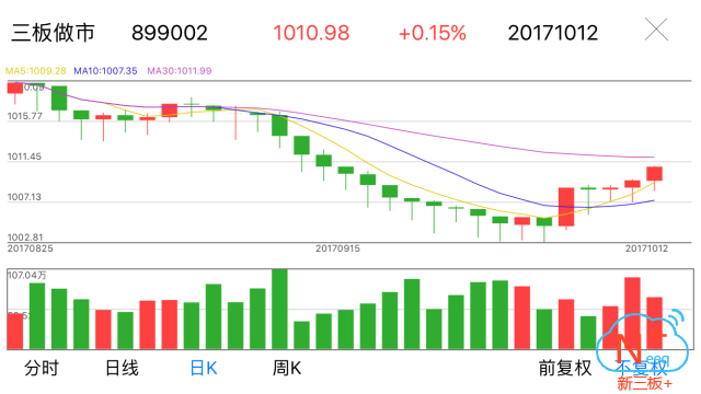 新三板行情——10月12日晚報