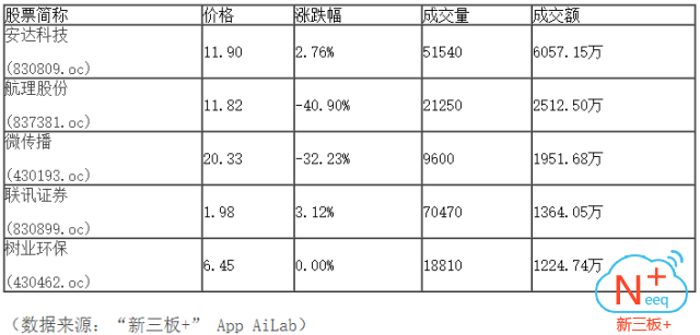新三板行情——10月12日晚報