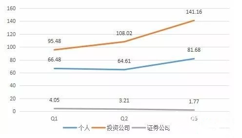 互聯網成“吸金”大戶 機構定增熱情不減