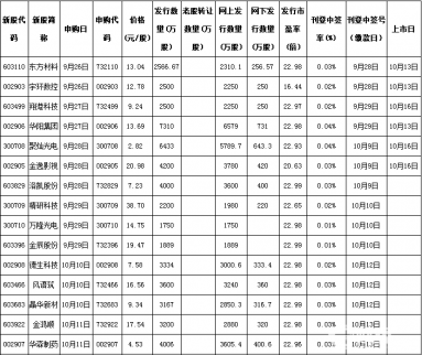 10月13日新股申購一覽表
