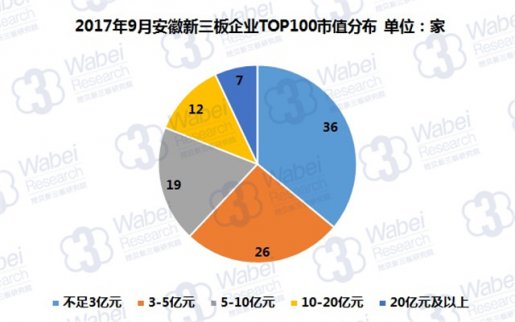 新三板報(bào)告| 2017年9月安徽新三板企業(yè)市值TOP100發(fā)布