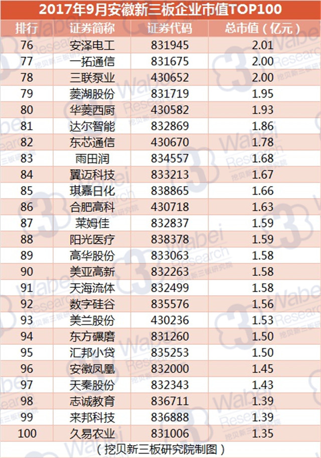 新三板報告| 2017年9月安徽新三板企業(yè)市值TOP100發(fā)布