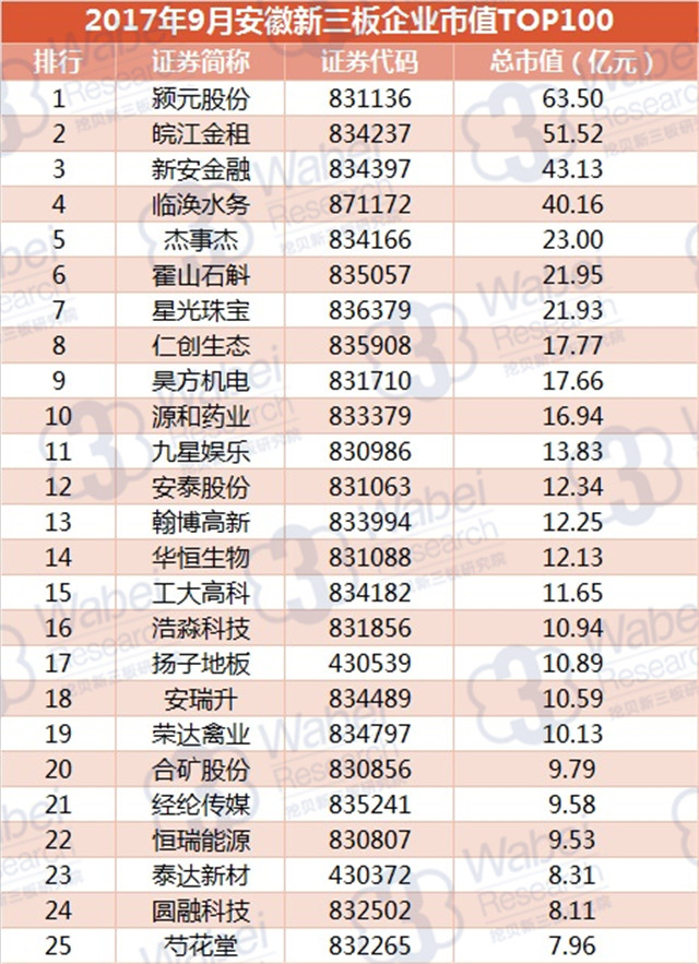 新三板報告| 2017年9月安徽新三板企業(yè)市值TOP100發(fā)布