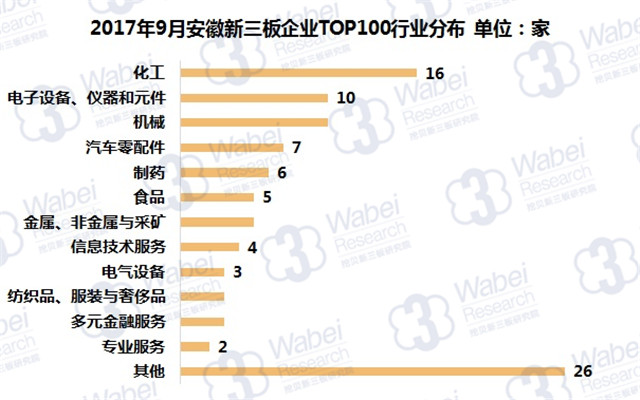 新三板報告| 2017年9月安徽新三板企業(yè)市值TOP100發(fā)布