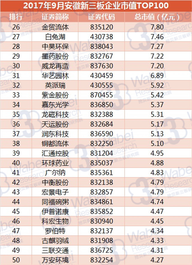 新三板報告| 2017年9月安徽新三板企業(yè)市值TOP100發(fā)布