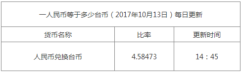 最新臺幣匯率換算信息資料圖