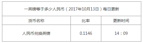 今日英鎊匯率換算信息資料圖