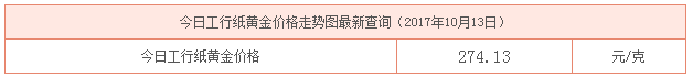 今日工行紙黃金價格資料圖
