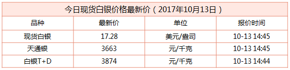 現貨白銀最新行情資料圖