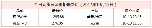 最新現貨黃金行情資料圖