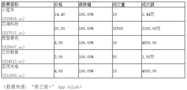 新三板行情——10月13日晚報