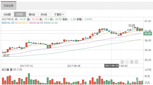 個(gè)股研究報(bào)告：萬華化學(xué)前三季度凈利78.11億 同比增長212%