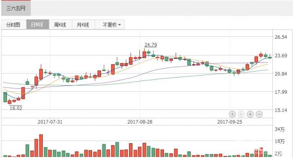 個(gè)股研究報(bào)告：三六五網(wǎng)預(yù)計(jì)前三季度凈利潤同比變動(dòng)-20%至0%