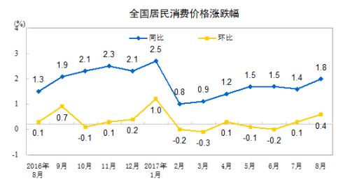 CPI同比漲幅走勢圖。來自國家統(tǒng)計(jì)局