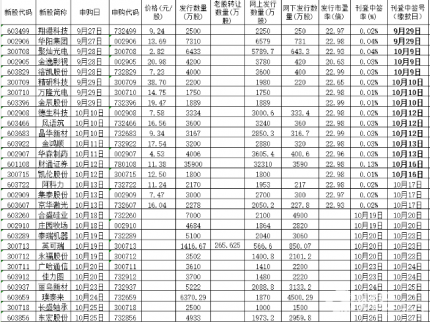 10月16日新股申購一覽表