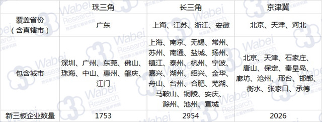 新三板最新消息|三大經濟圈，定增募資誰最強？