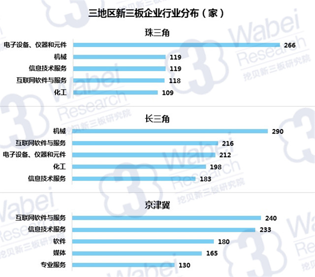 新三板最新消息|三大經濟圈，定增募資誰最強？