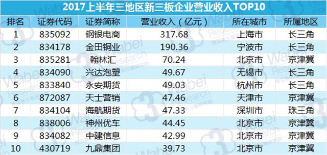 新三板最新消息|三大經濟圈，定增募資誰最強？