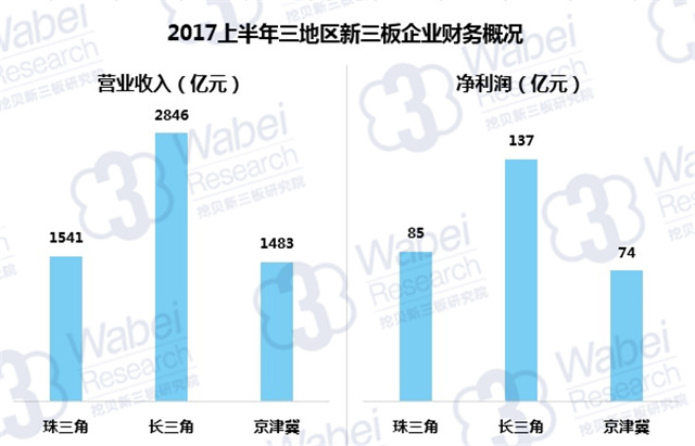 新三板最新消息|三大經濟圈，定增募資誰最強？