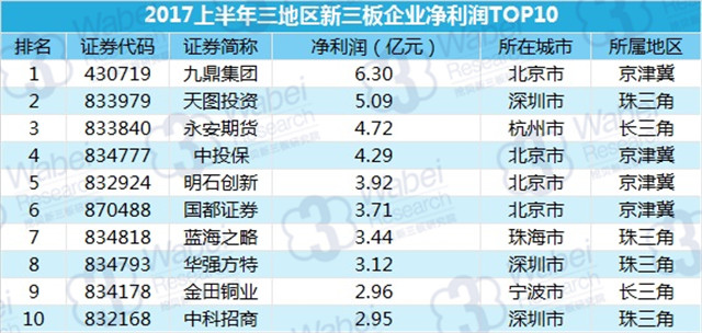 新三板最新消息|三大經濟圈，定增募資誰最強？