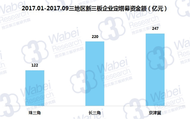 新三板最新消息|三大經濟圈，定增募資誰最強？