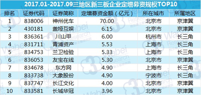 新三板最新消息|三大經濟圈，定增募資誰最強？