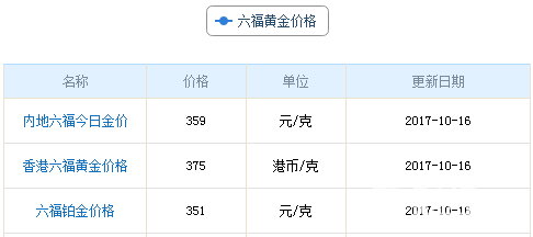 今日六福珠寶黃金價格