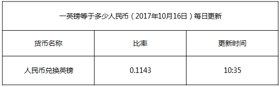 今日英鎊匯率換算信息資料圖