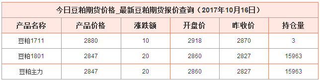今日豆粕最新價格資料圖