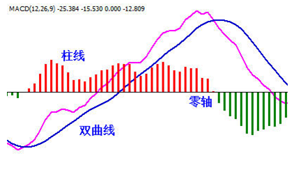 MACD