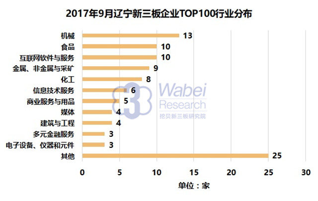 2017年9月遼寧新三板企業TOP100行業分布（挖貝新三板研究院制圖）
