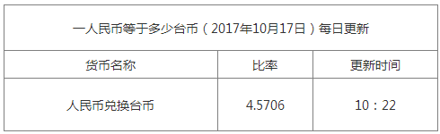 最新臺幣匯率換算信息