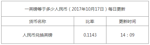 今日英鎊匯率換算信息