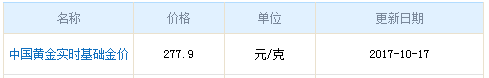 今日中國黃金價(jià)格