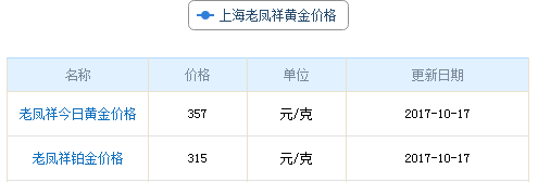 上海老鳳祥黃金價格