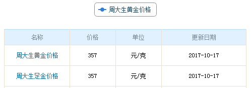 今日周大生黃金