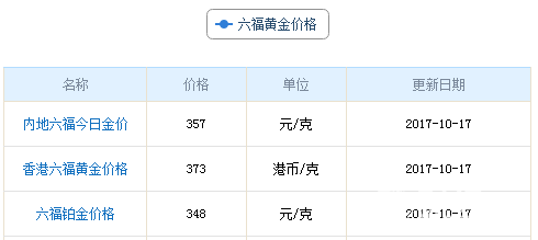 今日六福珠寶黃金