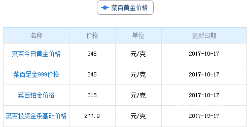 今日菜百黃金價格
