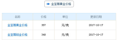 今日金至尊黃金價格