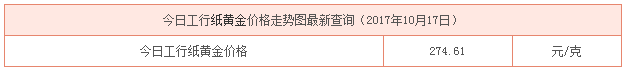 今日工行紙黃金價格