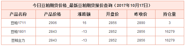 今日豆粕最新價格