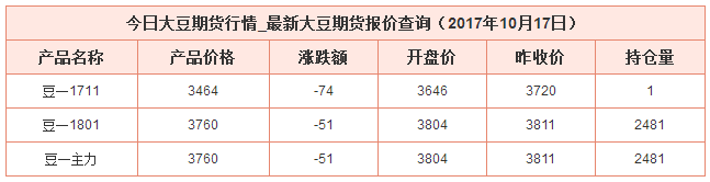 今日大豆期貨價格