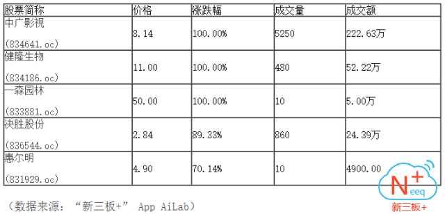 新三板行情——10月17日晚報