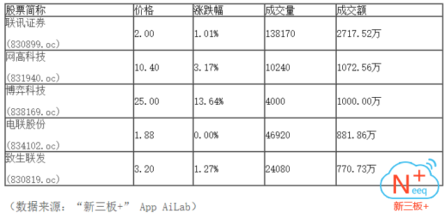 新三板行情——10月17日晚報