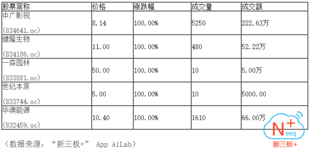 新三板行情——10月17日晚報